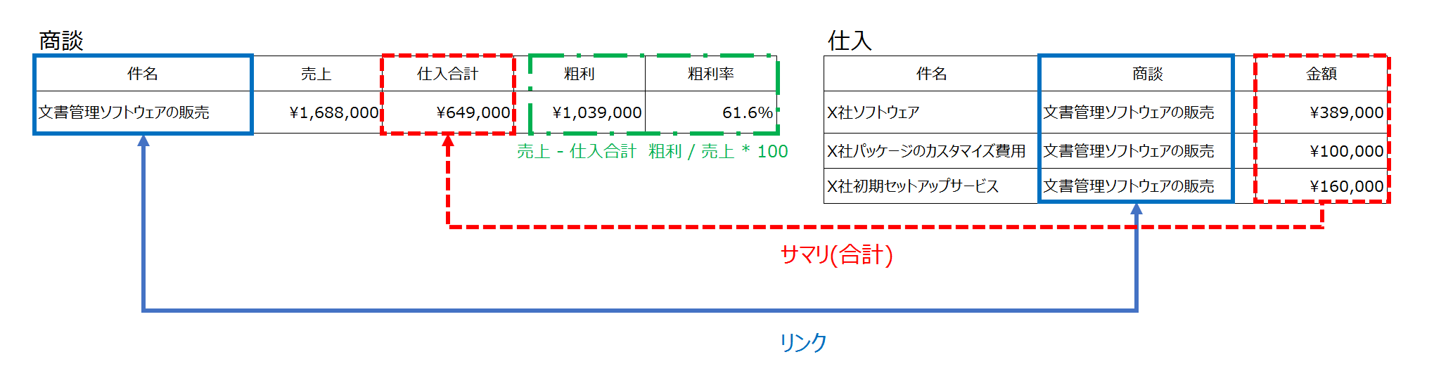 商談サイトと仕入サイトの関係の図。仕入の金額を商談の仕入合計へサマリ（合計）し、粗利は「売上 - 仕入合計」、粗利率は「粗利 / 売上 * 100」で計算する。商談と仕入は件名でリンクしている