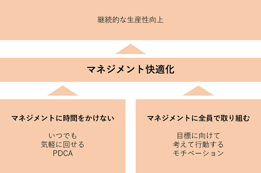マネジメント快適化